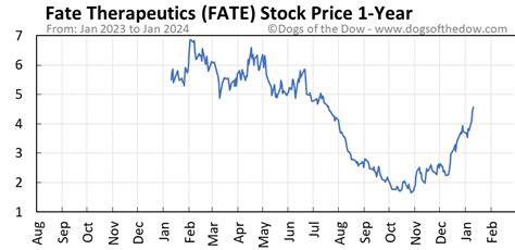 April 12, 2023 at 7:20 AM · 3 min read. Fate Therapeutics, Inc. ( NASDAQ:FATE) shareholders should be happy to see the share price up 16% in the last month. But that isn't much consolation for ...